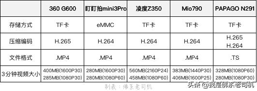 怎样选“记录仪”不犯怵？认清这9个需求你也能看懂记录仪