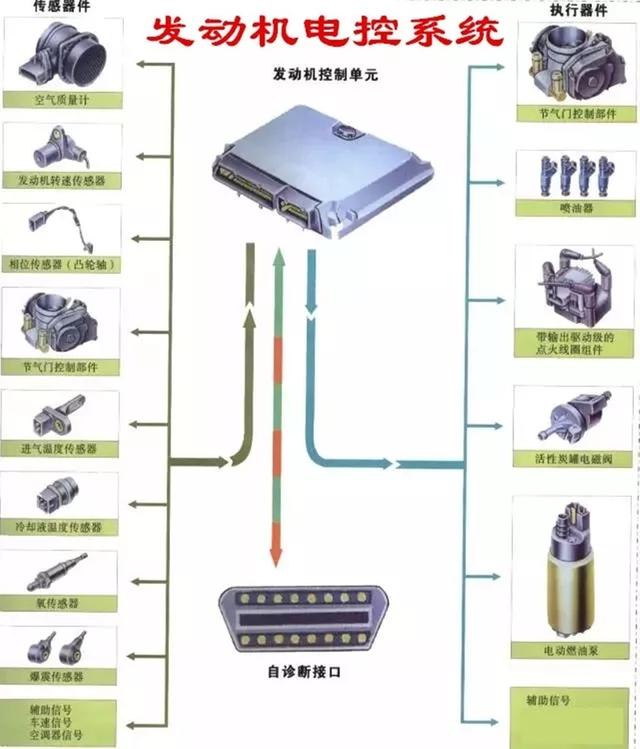 汽车电脑是如何工作的？它又是如何检测到故障码的？