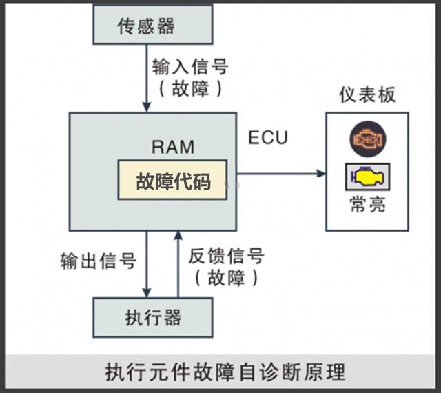 汽车电脑是如何工作的？它又是如何检测到故障码的？