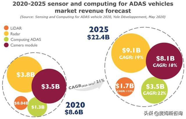 汽车传感器赋能ADAS，成为汽车产业提振的希望