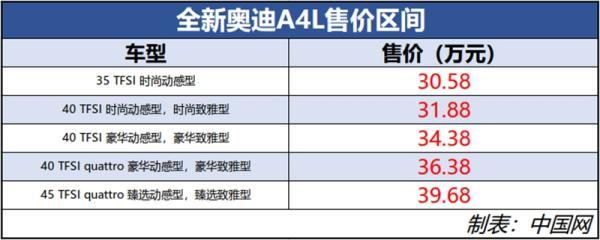 全新奥迪A4L正式上市 市场指导价为30.58