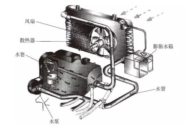轻松搞懂冷却系统的构造、原理