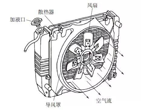 轻松搞懂冷却系统的构造、原理