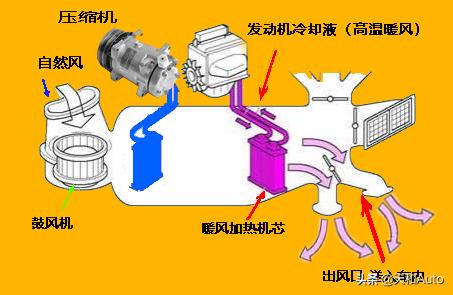 有关汽车空调的使用小知识，Q&A尽在这里了