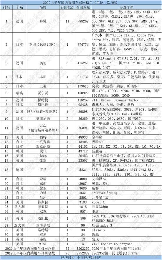 上半年召回超320万辆 德、日品牌频陷重大隐患