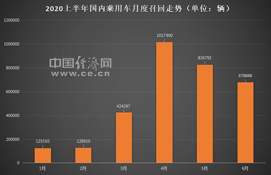 上半年召回超320万辆 德、日品牌频陷重大隐患