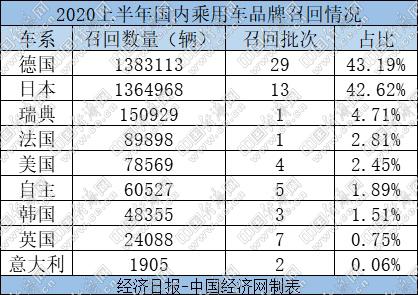 上半年召回超320万辆 德、日品牌频陷重大隐患