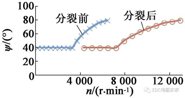 电动汽车用分裂绕组永磁同步电机设计