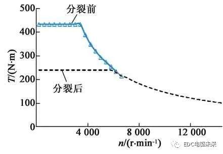 电动汽车用分裂绕组永磁同步电机设计