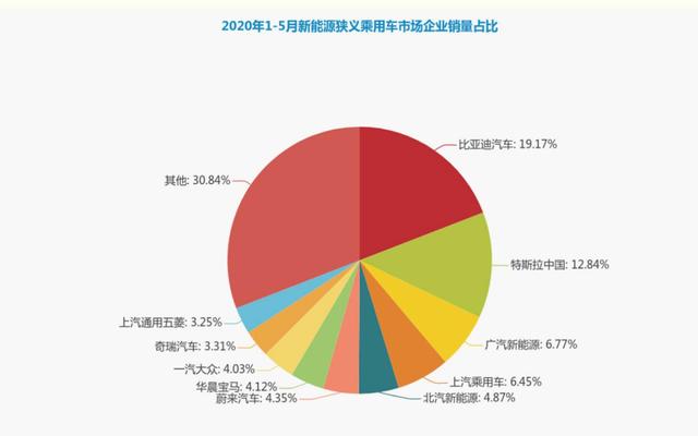 你知道1-5月销量最好的3款新能源车是哪些吗？今天来告诉大家