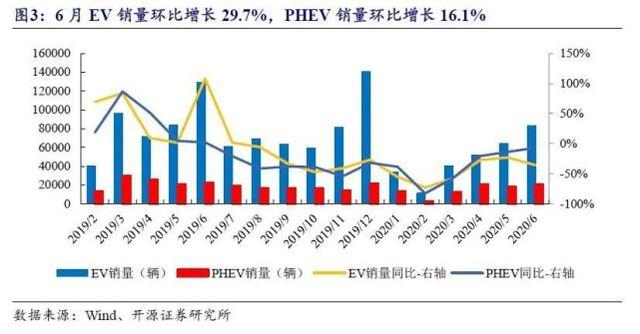 开源证券：新能源汽车行业下半年销量增速50%以上，核心股票有6只