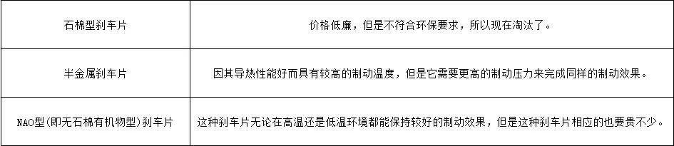 车子跑得快，也要刹得住！刹车片你了解多少？