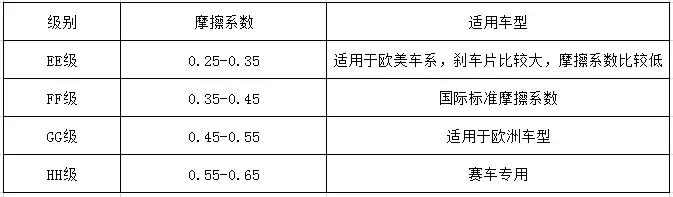 车子跑得快，也要刹得住！刹车片你了解多少？