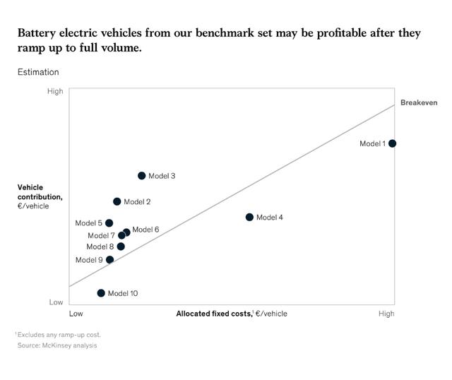 麦肯锡研究了10辆中国电动车，发现有7辆具有盈利潜力
