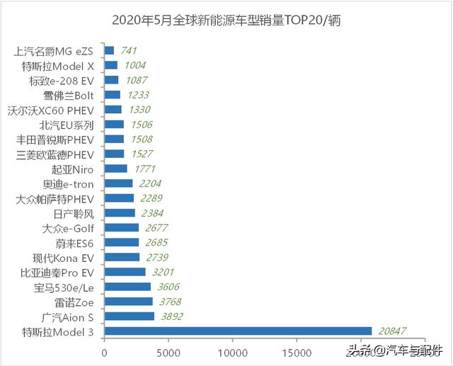 全球新能源车1-5月榜单：除了特斯拉Model 3，广汽Aion S、蔚来ES6也值得关注