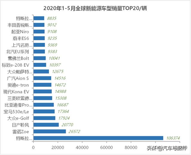 全球新能源车1-5月榜单：除了特斯拉Model 3，广汽Aion S、蔚来ES6也值得关注