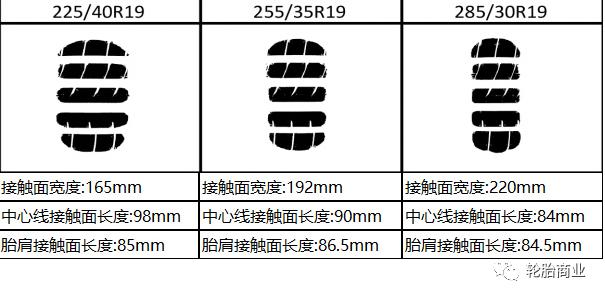 轮胎越宽抓地越强，是真的吗？