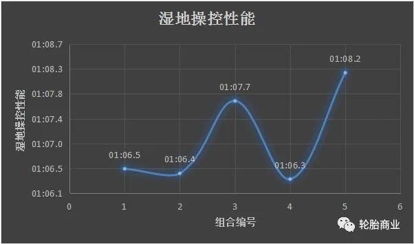 轮胎越宽抓地越强，是真的吗？