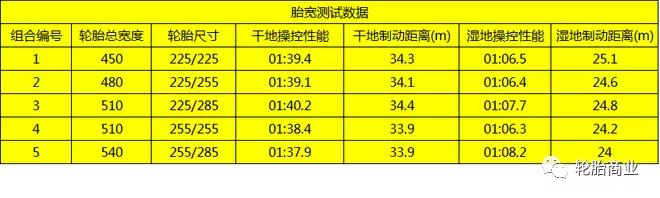 轮胎越宽抓地越强，是真的吗？