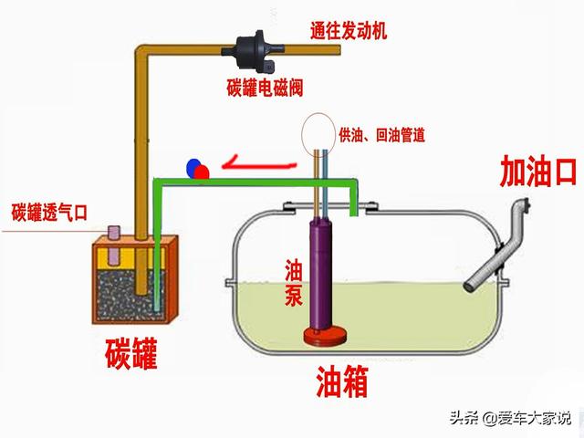 为什么每次加完油都觉得动力变得特别好？