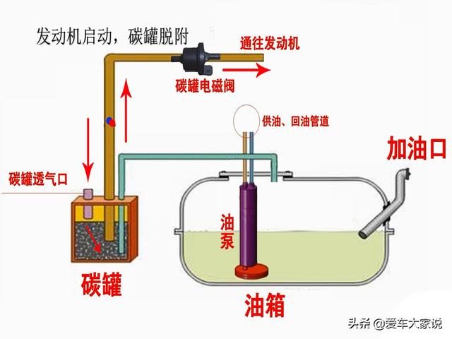 为什么每次加完油都觉得动力变得特别好？