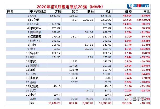 6月动力电池装机出炉，宁德时代、比亚迪增加磷酸铁锂出货量