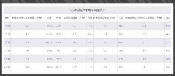 新能源汽车销量半年缩水四成 两年间产品和企业格局已大变