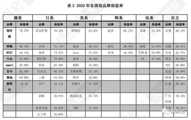 2020各类汽车保值率排名，思域高达87%