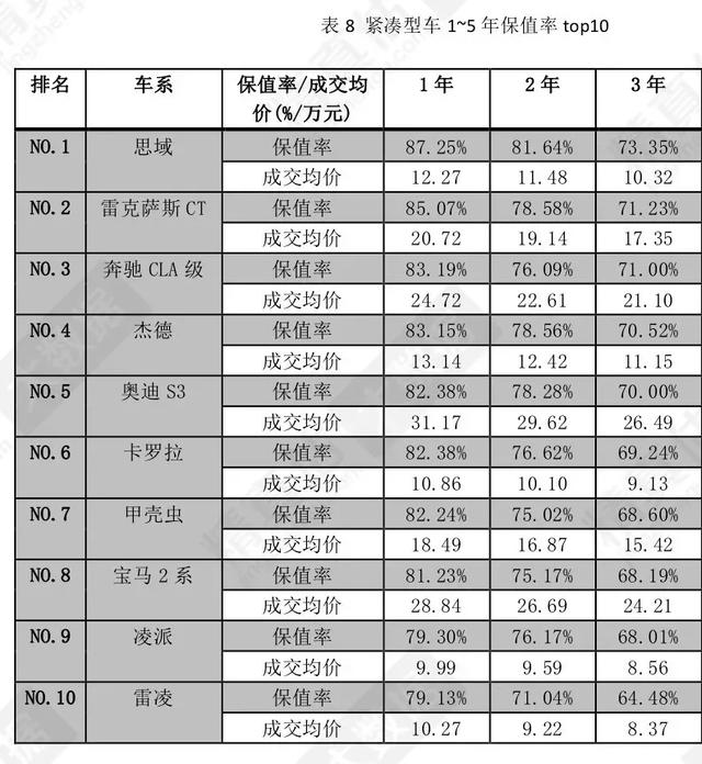 2020各类汽车保值率排名，思域高达87%