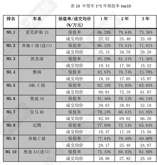 2020各类汽车保值率排名，思域高达87%