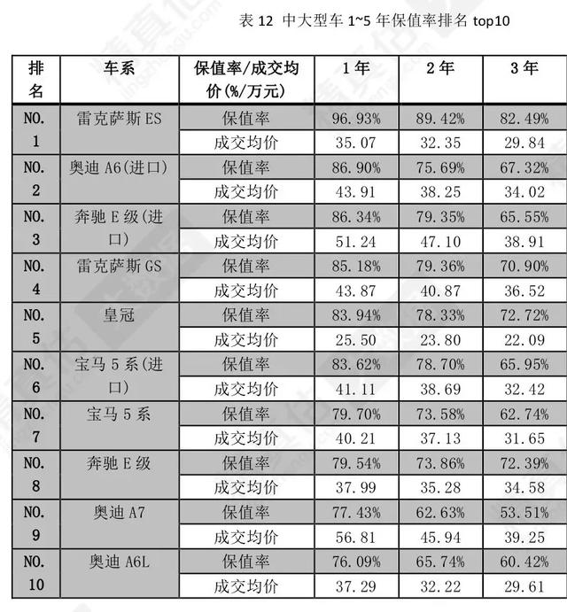 2020各类汽车保值率排名，思域高达87%