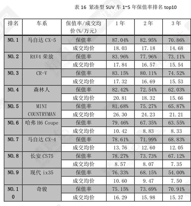 2020各类汽车保值率排名，思域高达87%