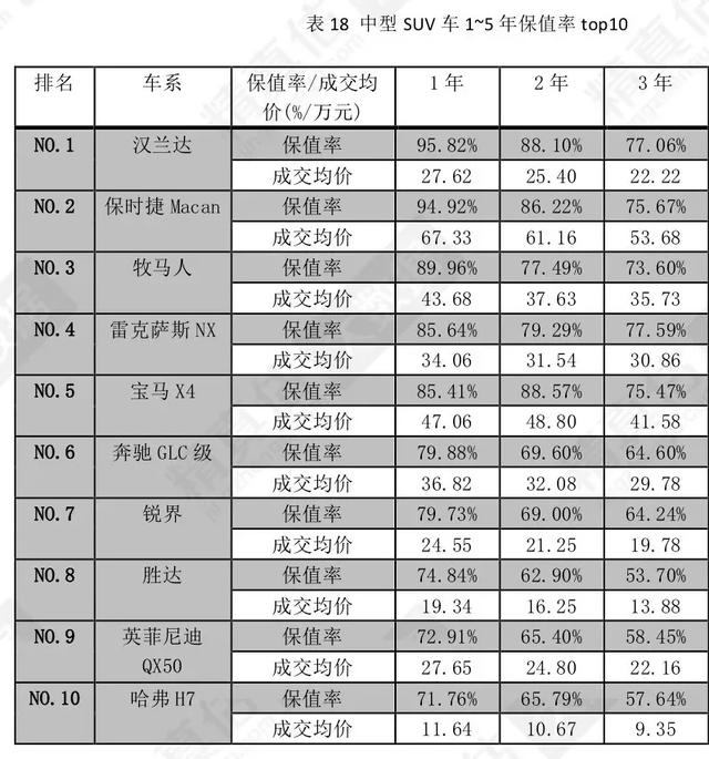 2020各类汽车保值率排名，思域高达87%