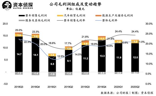 特斯拉连续第四个季度实现盈利，做空特斯拉又成了笑话？