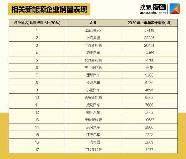 中国价值公司100新能源汽车排行榜 | 12家自主品牌 5家新势力突围