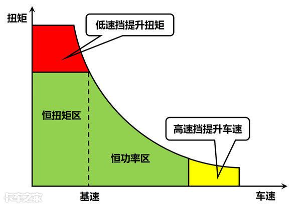 技术简析：电动卡车到底要不要变速箱？