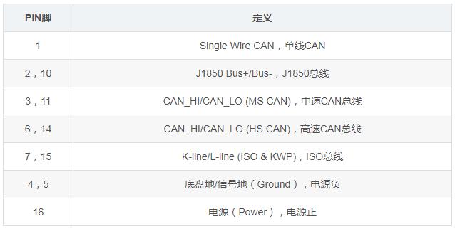 汽车上的OBD接口，到底是啥东西？