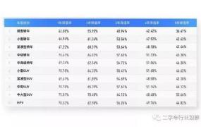 2019汽车保值率排行榜发布，你的车值多少？