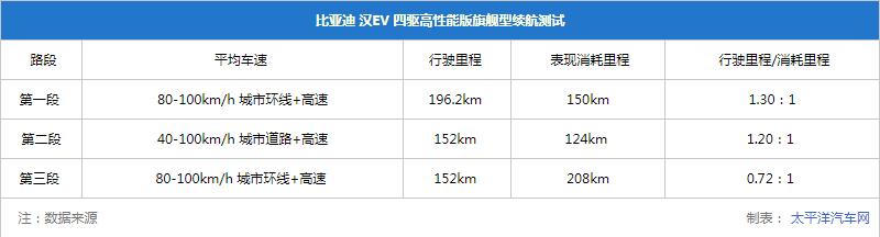 开汉EV绕北京六环路两圈，这续航表现太真实了