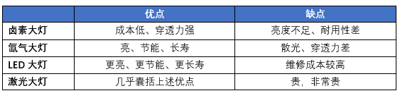 曾是“灯厂宠儿”的氙气大灯，为什么最后还是输给了LED？