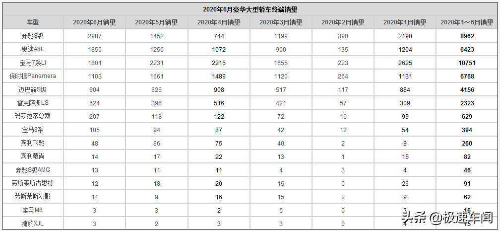 保时捷超过奥迪，宝马7系有望夺冠，上半年D级车销量盘点