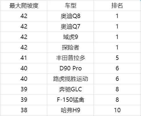 到底什么样的越野车爬坡最厉害？我们用实测告诉你答案