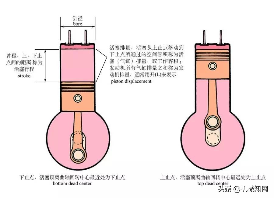 还是汽车盲？彩色图解汽车的构造与原理，一文看懂