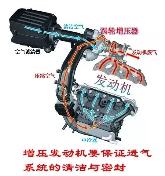 小排量也能发出大动力——发动机涡轮增压技术解析