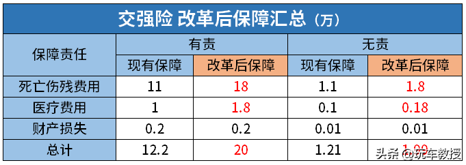 套路？3000变4200，车险改革到底涨了还是跌了？