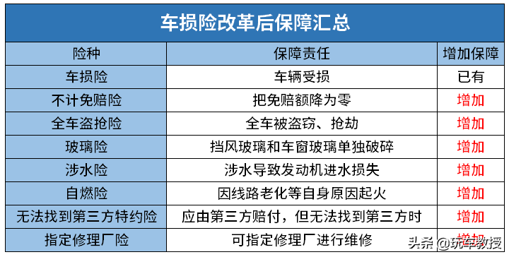 套路？3000变4200，车险改革到底涨了还是跌了？