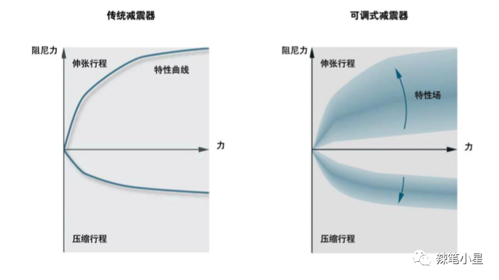 「科普」汽车主动悬挂--DCC自适应悬挂