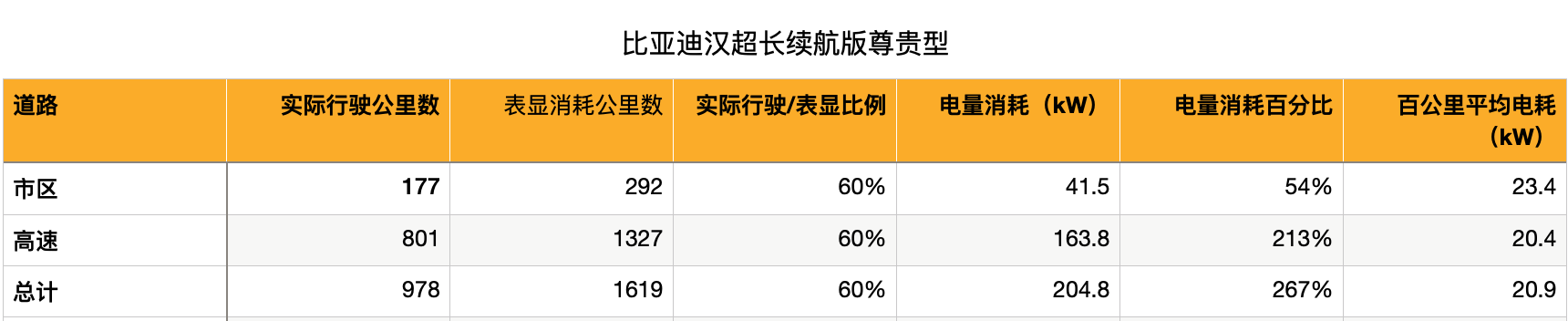 比亚迪汉EV冬季首测：续航虽有所下降，但每公里成本仍不足一毛