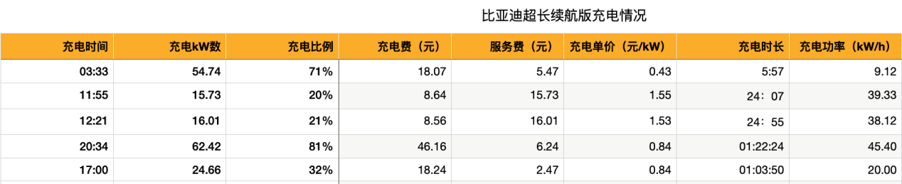 比亚迪汉EV冬季首测：续航虽有所下降，但每公里成本仍不足一毛