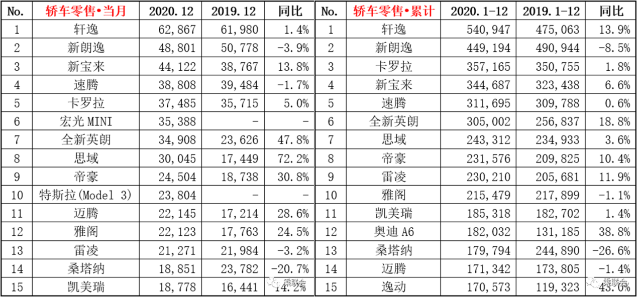 五大轿车“年度销冠”出炉：轩逸稳如狗，丰田最让人出乎意料！